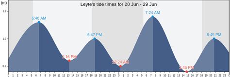 Leyte Tide Times .